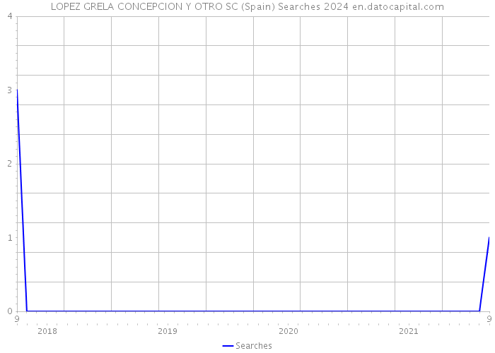 LOPEZ GRELA CONCEPCION Y OTRO SC (Spain) Searches 2024 