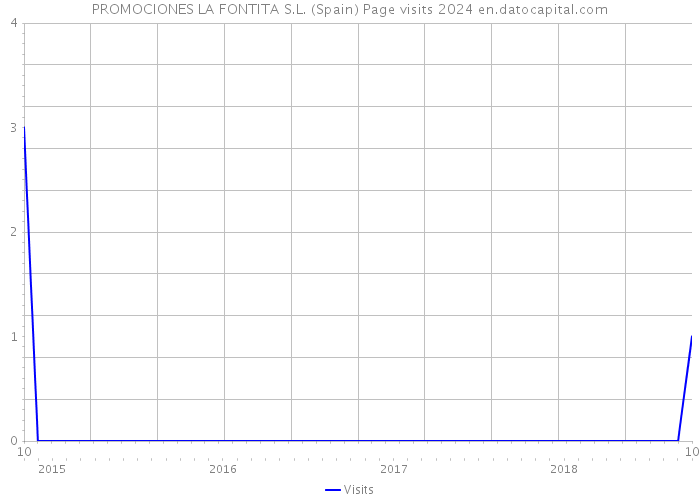 PROMOCIONES LA FONTITA S.L. (Spain) Page visits 2024 