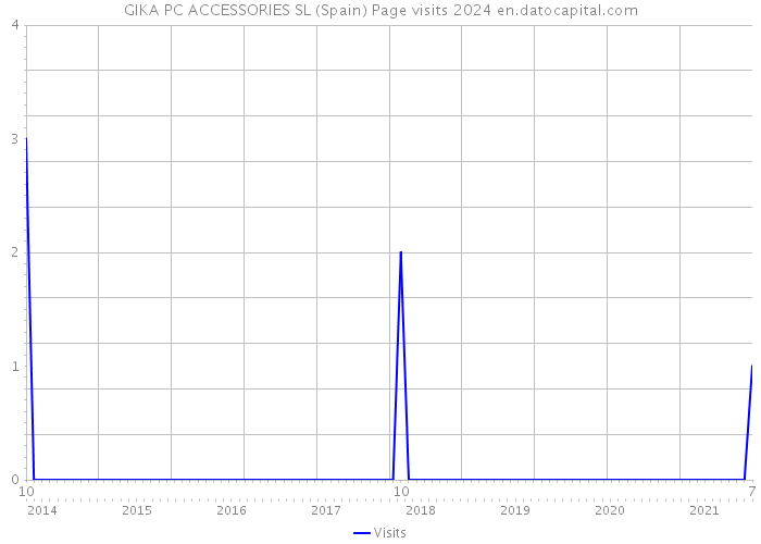 GIKA PC ACCESSORIES SL (Spain) Page visits 2024 