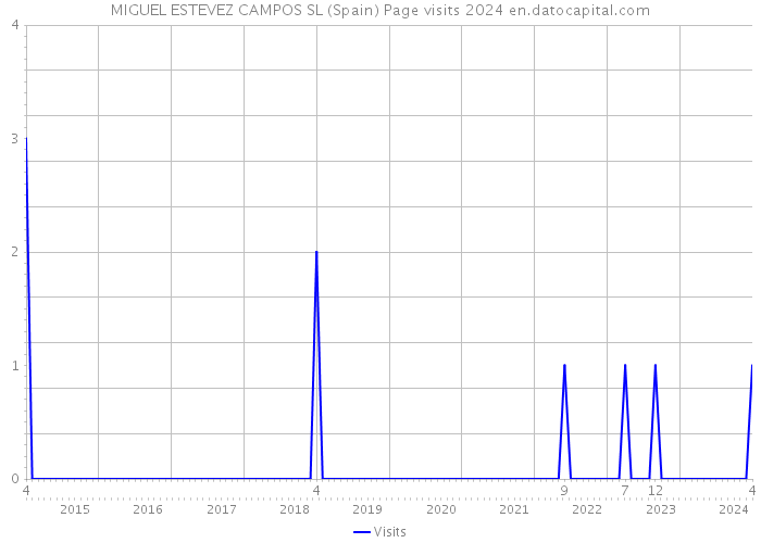 MIGUEL ESTEVEZ CAMPOS SL (Spain) Page visits 2024 