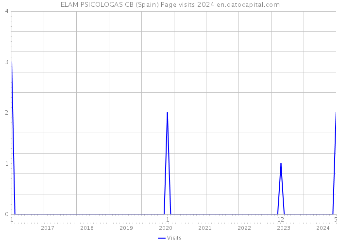 ELAM PSICOLOGAS CB (Spain) Page visits 2024 