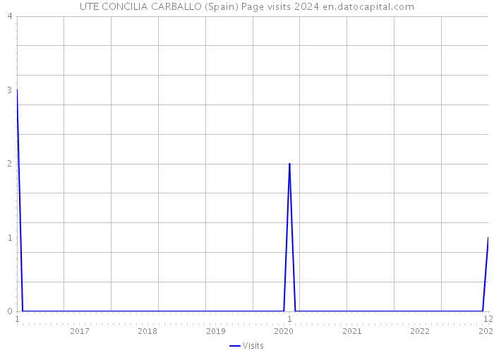 UTE CONCILIA CARBALLO (Spain) Page visits 2024 