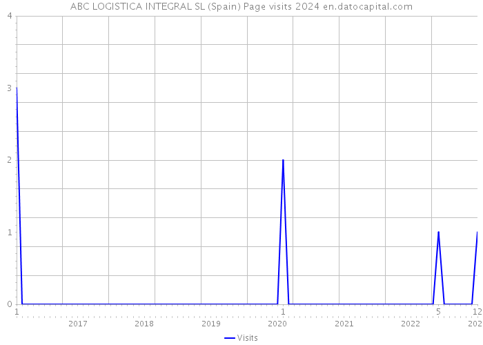 ABC LOGISTICA INTEGRAL SL (Spain) Page visits 2024 