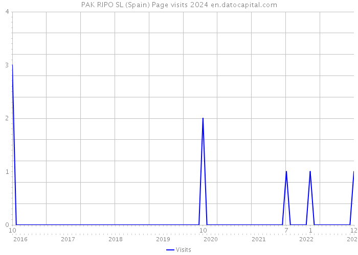 PAK RIPO SL (Spain) Page visits 2024 