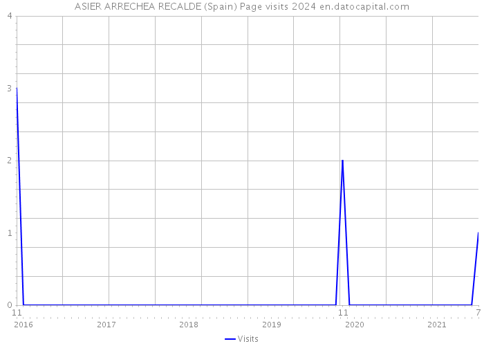 ASIER ARRECHEA RECALDE (Spain) Page visits 2024 