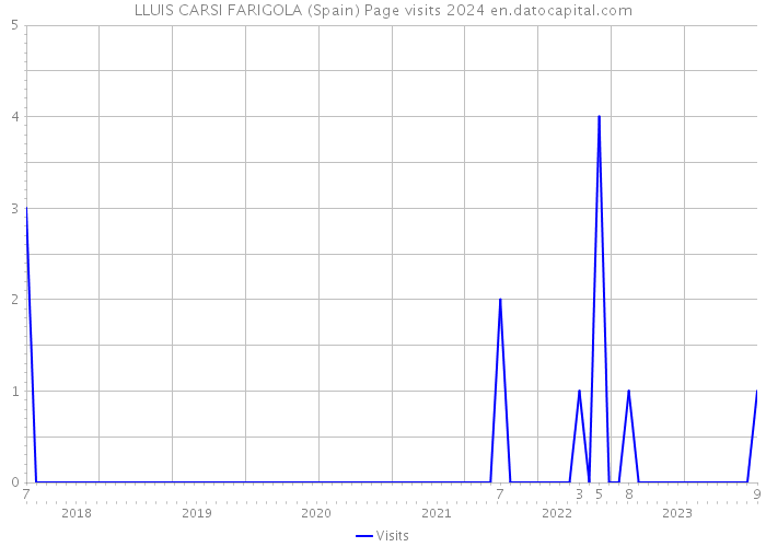 LLUIS CARSI FARIGOLA (Spain) Page visits 2024 