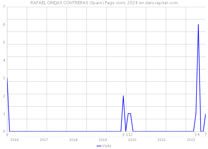 RAFAEL OREJAS CONTRERAS (Spain) Page visits 2024 