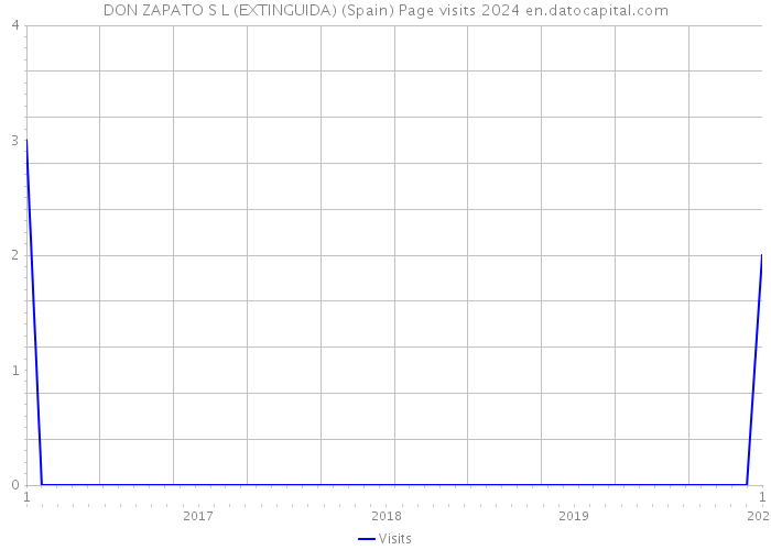 DON ZAPATO S L (EXTINGUIDA) (Spain) Page visits 2024 