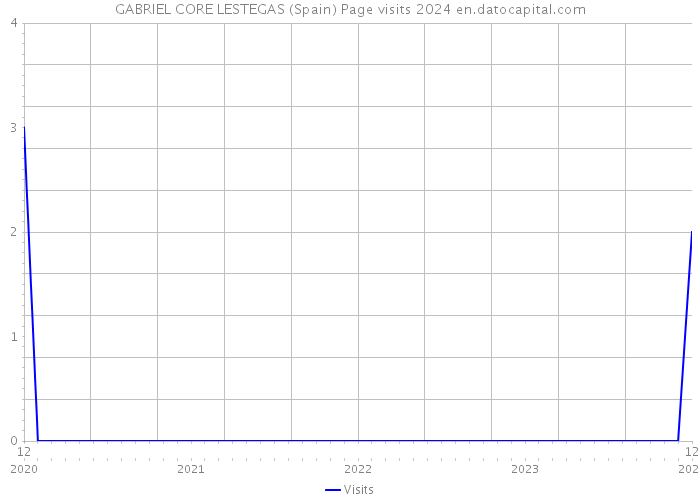 GABRIEL CORE LESTEGAS (Spain) Page visits 2024 