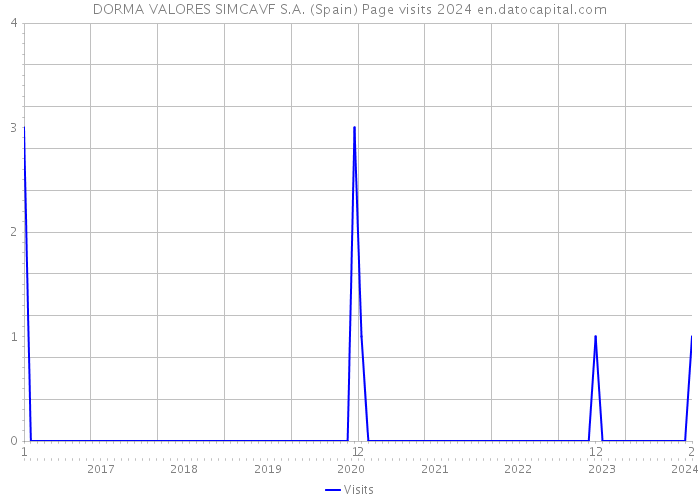 DORMA VALORES SIMCAVF S.A. (Spain) Page visits 2024 