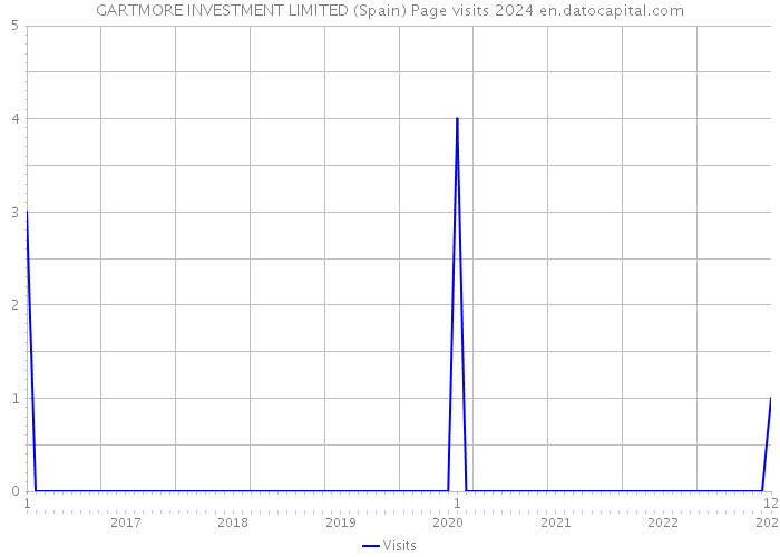 GARTMORE INVESTMENT LIMITED (Spain) Page visits 2024 