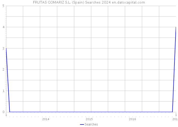 FRUTAS GOMARIZ S.L. (Spain) Searches 2024 