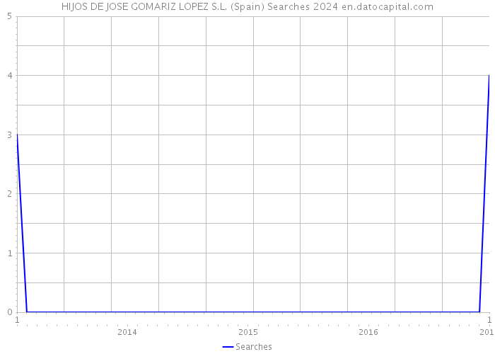 HIJOS DE JOSE GOMARIZ LOPEZ S.L. (Spain) Searches 2024 