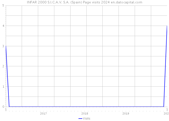 INFAR 2000 S.I.C.A.V. S.A. (Spain) Page visits 2024 