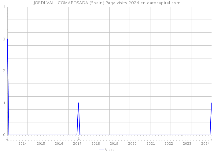 JORDI VALL COMAPOSADA (Spain) Page visits 2024 