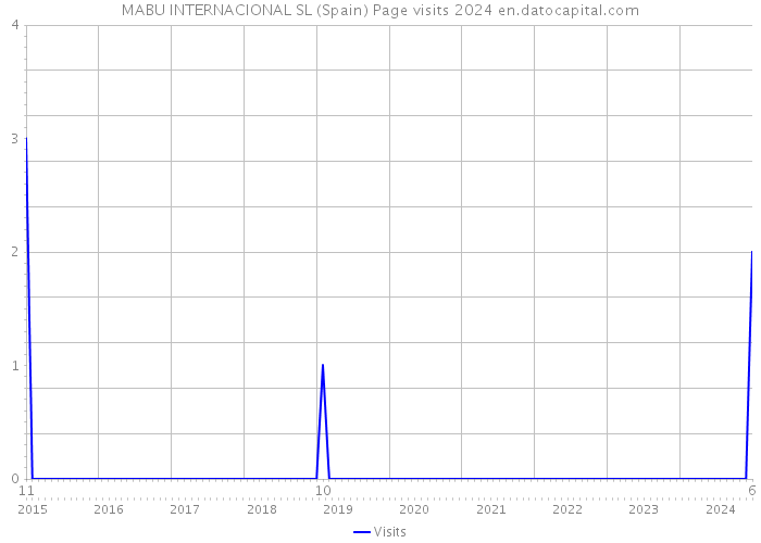 MABU INTERNACIONAL SL (Spain) Page visits 2024 