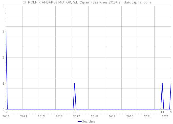 CITROEN RIANSARES MOTOR, S.L. (Spain) Searches 2024 