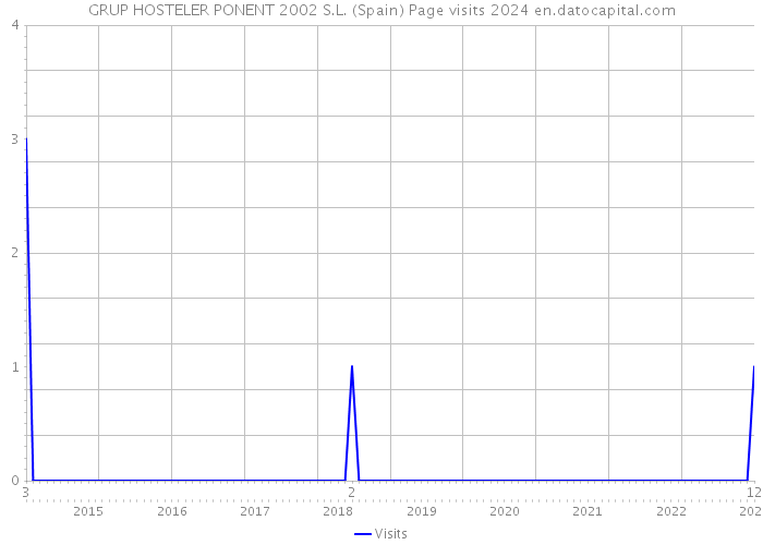 GRUP HOSTELER PONENT 2002 S.L. (Spain) Page visits 2024 