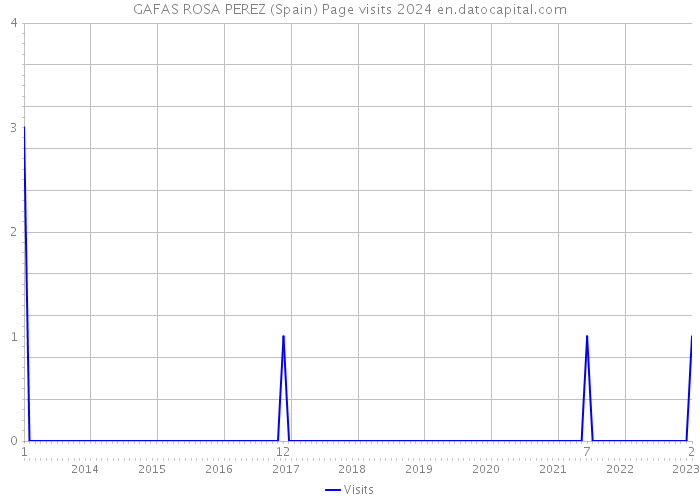 GAFAS ROSA PEREZ (Spain) Page visits 2024 