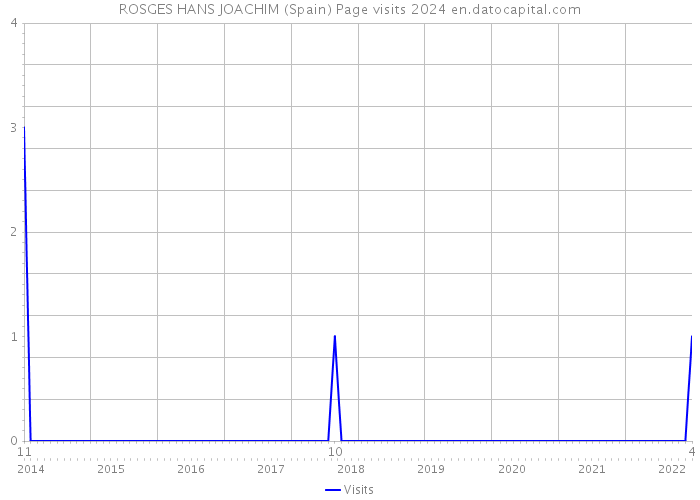 ROSGES HANS JOACHIM (Spain) Page visits 2024 