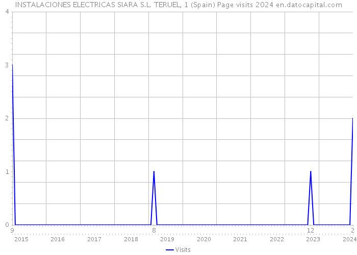INSTALACIONES ELECTRICAS SIARA S.L. TERUEL, 1 (Spain) Page visits 2024 