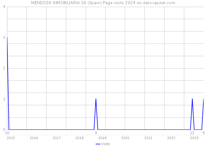 MENDOZA INMOBILIARIA SA (Spain) Page visits 2024 