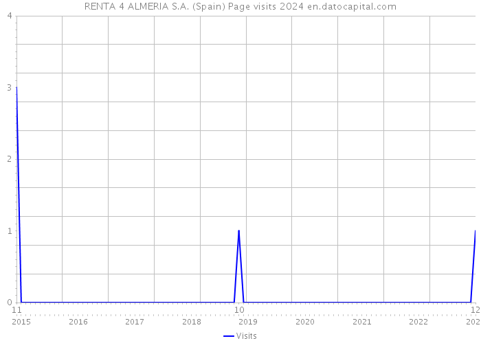 RENTA 4 ALMERIA S.A. (Spain) Page visits 2024 