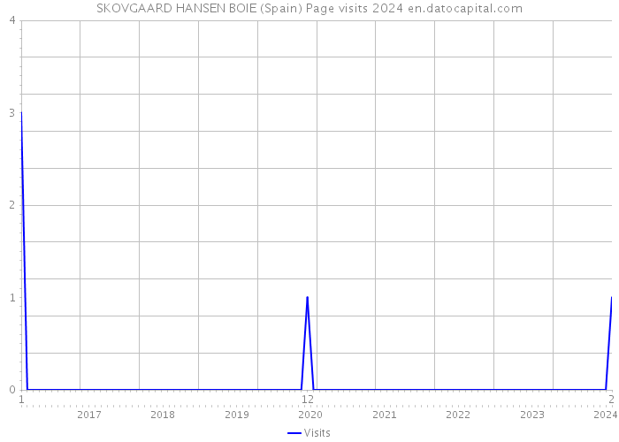 SKOVGAARD HANSEN BOIE (Spain) Page visits 2024 