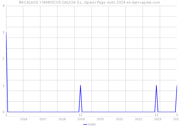 BACALAOS Y MARISCOS GALICIA S.L. (Spain) Page visits 2024 