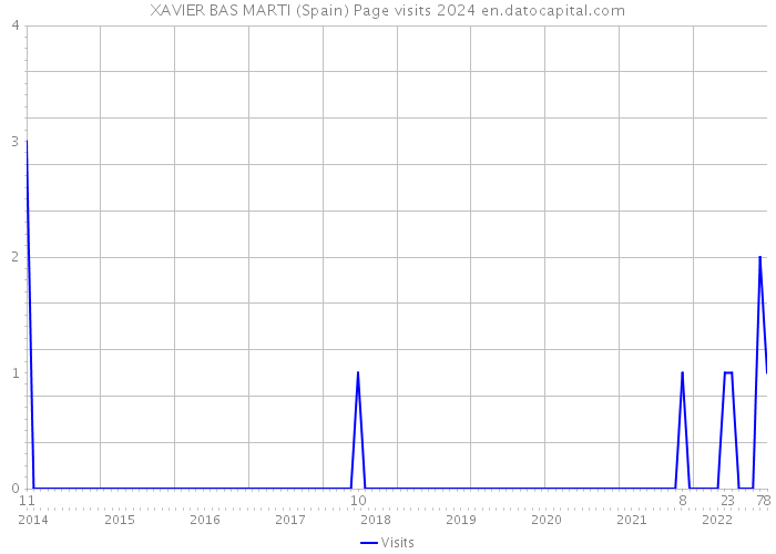 XAVIER BAS MARTI (Spain) Page visits 2024 
