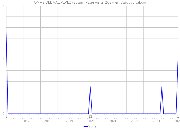 TOMAS DEL VAL PEREZ (Spain) Page visits 2024 