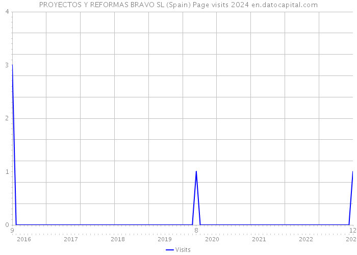 PROYECTOS Y REFORMAS BRAVO SL (Spain) Page visits 2024 