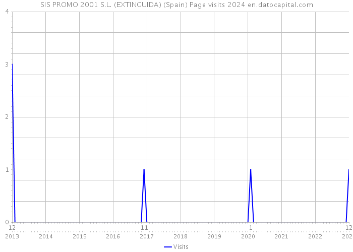 SIS PROMO 2001 S.L. (EXTINGUIDA) (Spain) Page visits 2024 