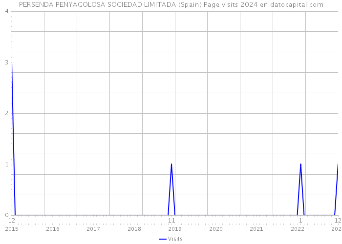 PERSENDA PENYAGOLOSA SOCIEDAD LIMITADA (Spain) Page visits 2024 