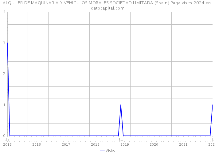 ALQUILER DE MAQUINARIA Y VEHICULOS MORALES SOCIEDAD LIMITADA (Spain) Page visits 2024 