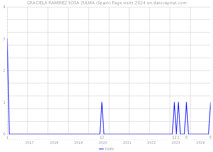 GRACIELA RAMIREZ SOSA ZULMA (Spain) Page visits 2024 