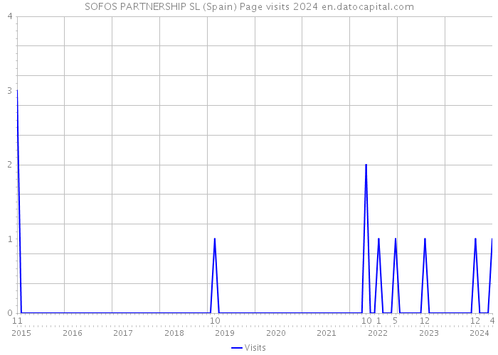 SOFOS PARTNERSHIP SL (Spain) Page visits 2024 