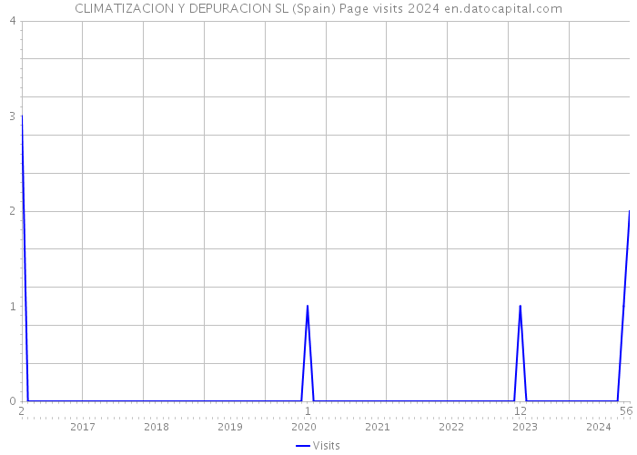 CLIMATIZACION Y DEPURACION SL (Spain) Page visits 2024 