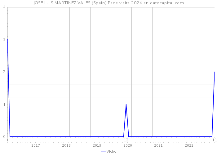 JOSE LUIS MARTINEZ VALES (Spain) Page visits 2024 