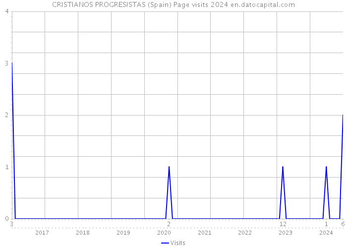 CRISTIANOS PROGRESISTAS (Spain) Page visits 2024 