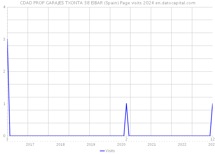 CDAD PROP GARAJES TXONTA 38 EIBAR (Spain) Page visits 2024 