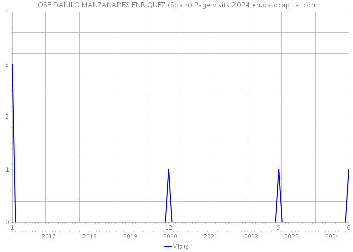 JOSE DANILO MANZANARES ENRIQUEZ (Spain) Page visits 2024 