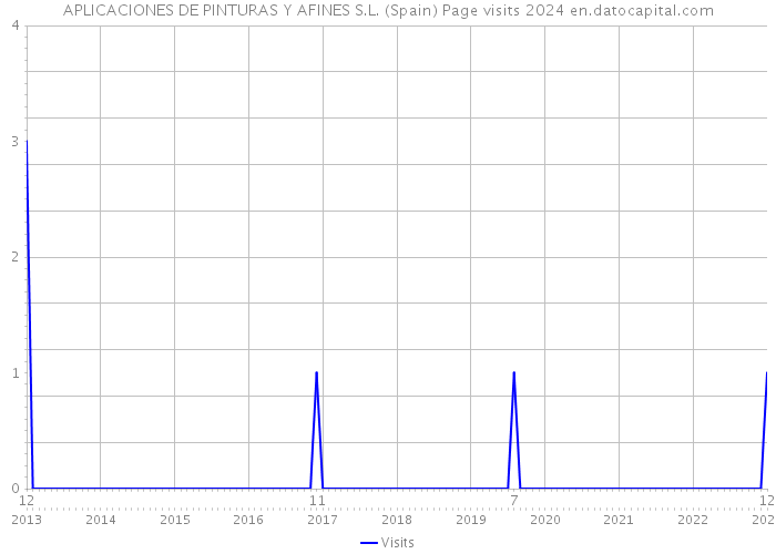APLICACIONES DE PINTURAS Y AFINES S.L. (Spain) Page visits 2024 