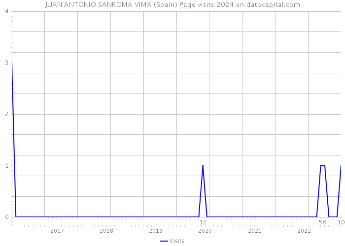 JUAN ANTONIO SANROMA VIMA (Spain) Page visits 2024 