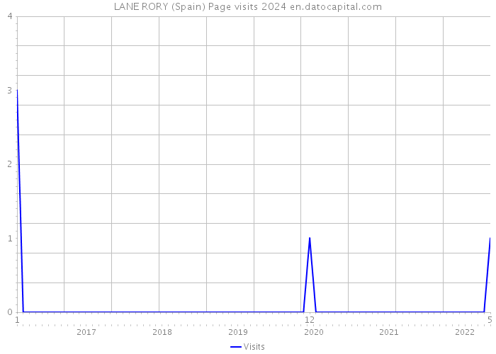 LANE RORY (Spain) Page visits 2024 