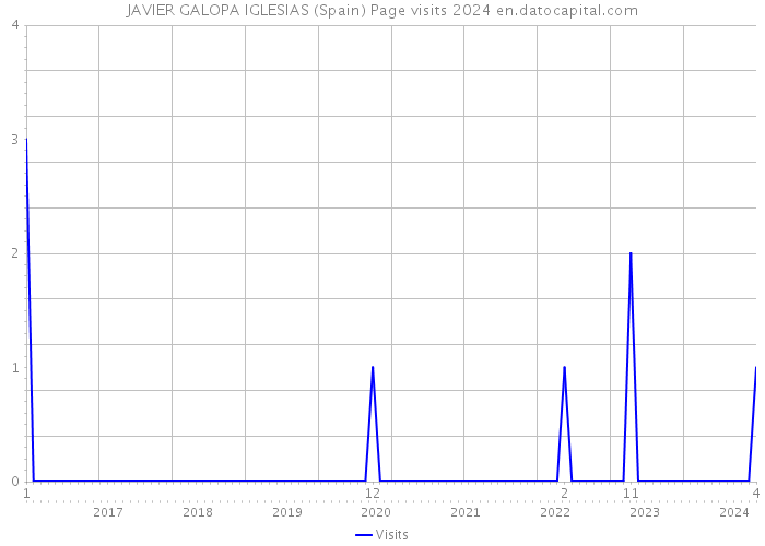 JAVIER GALOPA IGLESIAS (Spain) Page visits 2024 