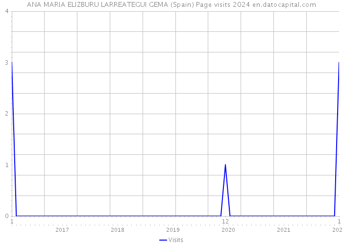 ANA MARIA ELIZBURU LARREATEGUI GEMA (Spain) Page visits 2024 