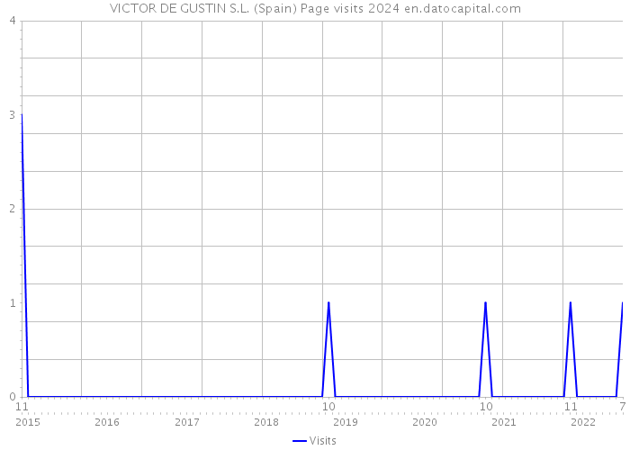 VICTOR DE GUSTIN S.L. (Spain) Page visits 2024 