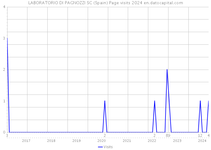LABORATORIO DI PAGNOZZI SC (Spain) Page visits 2024 