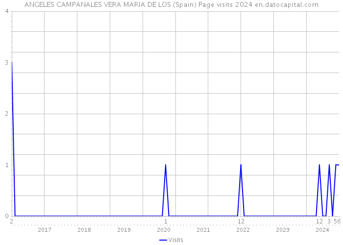 ANGELES CAMPANALES VERA MARIA DE LOS (Spain) Page visits 2024 